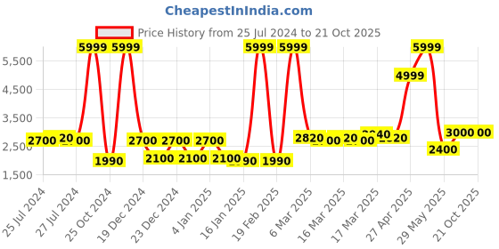 ajio.com superdry sport Sport Kit Duffel Bage superdry sport Price History Graph from 25 Jul 2024 to 20 Oct 2025