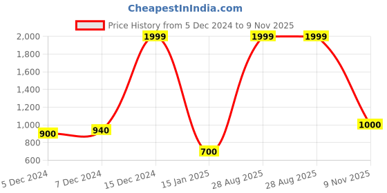 ajio.com superdry Sport Steel Bottle superdry Price History Graph from 5 Dec 2024 to 9 Nov 2025