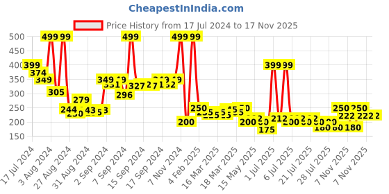 ajio.com superdry Sport Vegan Recharge Body Spray superdry Price History Graph from 17 Jul 2024 to 17 Nov 2025