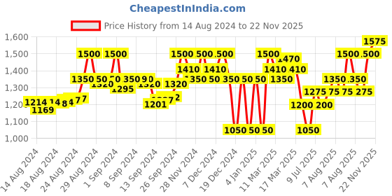ajio.com superdry Sports Bra with Racer Back superdry Price History Graph from 14 Aug 2024 to 22 Nov 2025