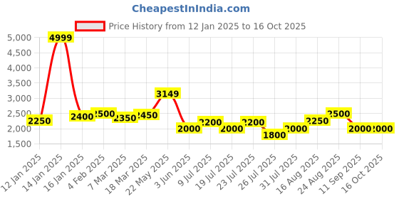 ajio.com superdry Stretch Chino Shorts superdry Price History Graph from 12 Jan 2025 to 15 Oct 2025