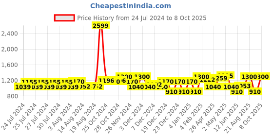 ajio.com superdry Stripe Block Classic Vests superdry Price History Graph from 24 Jul 2024 to 8 Oct 2025