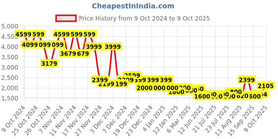 ajio.com superdry Stripe Lurex Gauze Long-Sleeve Shirt superdry Price History Graph from 9 Oct 2024 to 9 Oct 2025