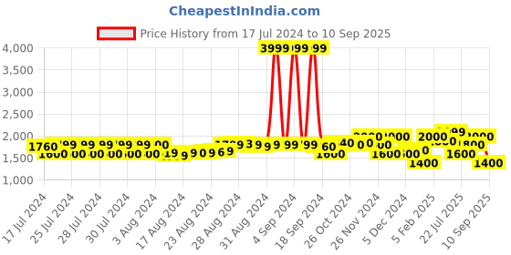 ajio.com superdry Striped Slides with Branding superdry Price History Graph from 17 Jul 2024 to 10 Sep 2025