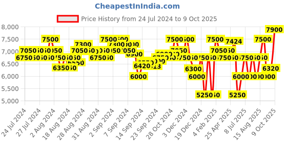 ajio.com superdry Studios 3-in-1 M65 Zip-Front Trench Coat superdry Price History Graph from 24 Jul 2024 to 9 Oct 2025