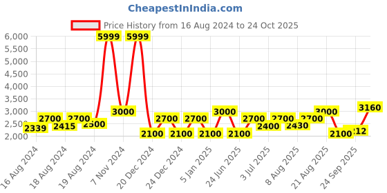 ajio.com superdry Studios Ankle-Length Track Pants superdry Price History Graph from 16 Aug 2024 to 24 Oct 2025