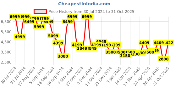 ajio.com superdry Studios Casual Linen Long-Sleeve Shirt superdry Price History Graph from 30 Jul 2024 to 31 Oct 2025