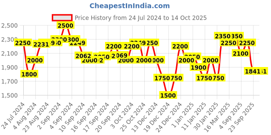 ajio.com superdry Studios Core Chinos Shorts superdry Price History Graph from 24 Jul 2024 to 14 Oct 2025