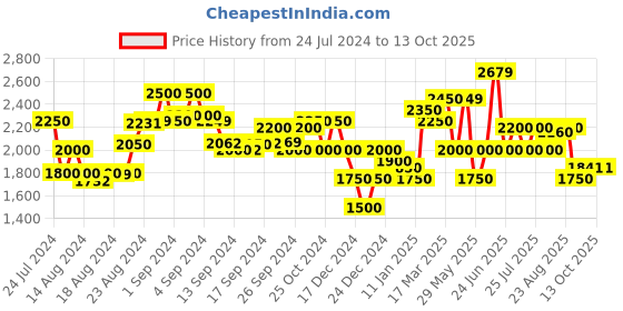 ajio.com superdry Studios Core Chinos Shorts superdry Price History Graph from 24 Jul 2024 to 13 Oct 2025