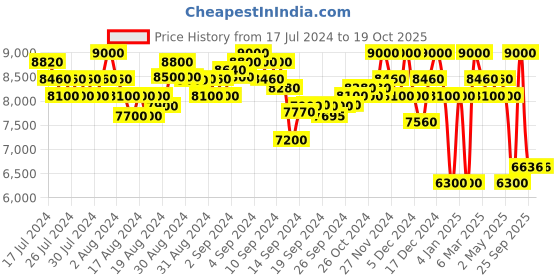 ajio.com superdry Studios Fishtail Regular Fit Parka Jacket superdry Price History Graph from 17 Jul 2024 to 17 Oct 2025