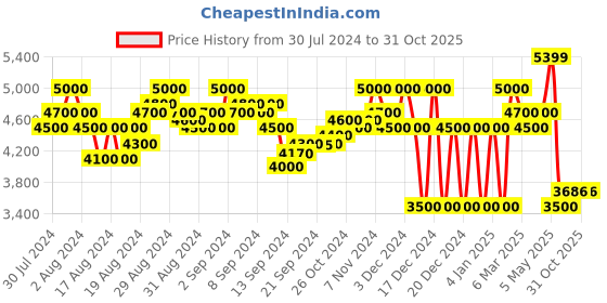 ajio.com superdry Studios Metallic Pullover superdry Price History Graph from 30 Jul 2024 to 31 Oct 2025