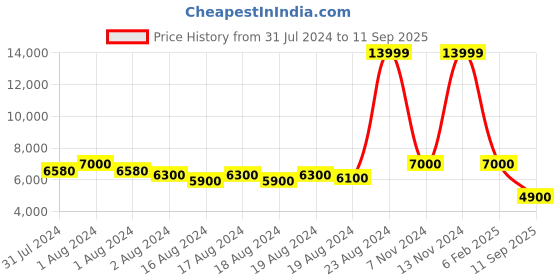 ajio.com superdry Studios Padded harrinnton Relaxed Fit Puffer Jacket superdry Price History Graph from 31 Jul 2024 to 11 Sep 2025