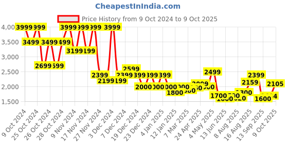 ajio.com superdry Studios Satin Long-Sleeve Shirt superdry Price History Graph from 9 Oct 2024 to 9 Oct 2025