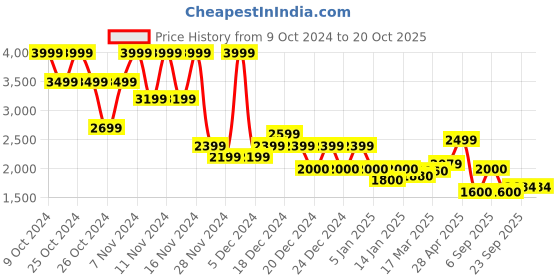 ajio.com superdry Studios Satin Printed Shirt superdry Price History Graph from 9 Oct 2024 to 20 Oct 2025