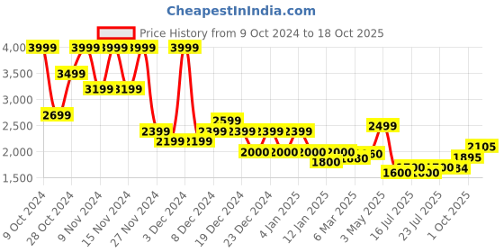 ajio.com superdry Studios Satin Printed Shirt superdry Price History Graph from 9 Oct 2024 to 18 Oct 2025