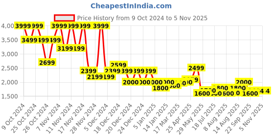 ajio.com superdry Studios Satin Printed Shirt superdry Price History Graph from 9 Oct 2024 to 4 Nov 2025