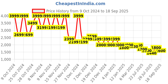 ajio.com superdry Studios Satin Printed Shirt superdry Price History Graph from 9 Oct 2024 to 18 Sep 2025