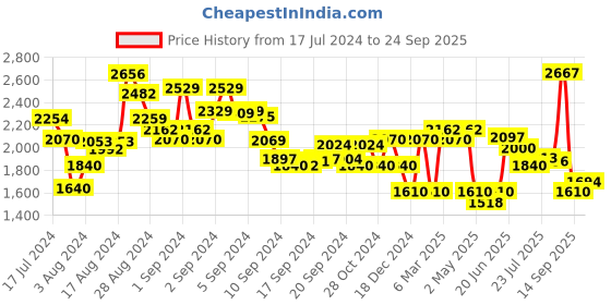 ajio.com superdry Studios SD Swim Relaxed Fit Shorts superdry Price History Graph from 17 Jul 2024 to 24 Sep 2025