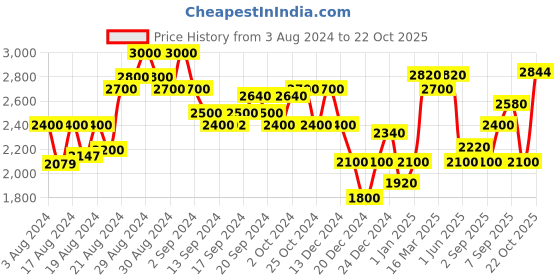ajio.com superdry Studios Seventies Shirt superdry Price History Graph from 3 Aug 2024 to 22 Oct 2025
