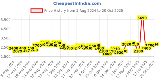 ajio.com superdry Studios Seventies Shirt superdry Price History Graph from 3 Aug 2024 to 20 Oct 2025