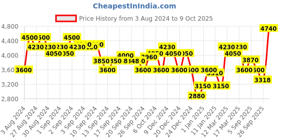 ajio.com superdry Studios Slouch Vee Knit Pullover superdry Price History Graph from 3 Aug 2024 to 9 Oct 2025