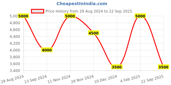 ajio.com superdry Studios Sparkle Shirt Dress superdry Price History Graph from 29 Aug 2024 to 22 Sep 2025