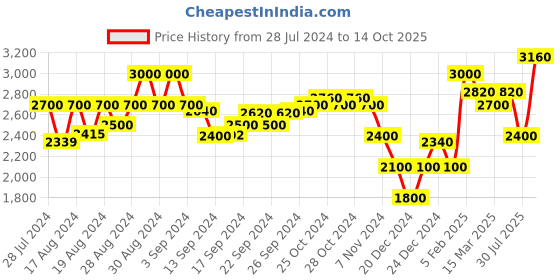 ajio.com superdry Studios UPSPEC Blouse Shirt superdry Price History Graph from 28 Jul 2024 to 14 Oct 2025