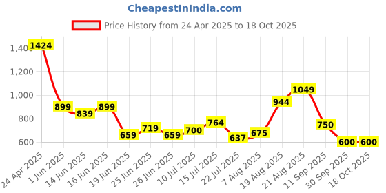 ajio.com superdry Studios Vegan Flip-Flops superdry Price History Graph from 24 Apr 2025 to 18 Oct 2025