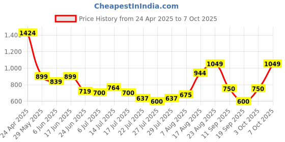 ajio.com superdry Studios Vegan Flip-Flops superdry Price History Graph from 24 Apr 2025 to 7 Oct 2025