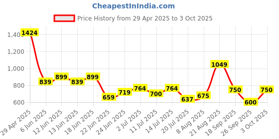 ajio.com superdry Studios Vegan Flip-Flops superdry Price History Graph from 29 Apr 2025 to 3 Oct 2025