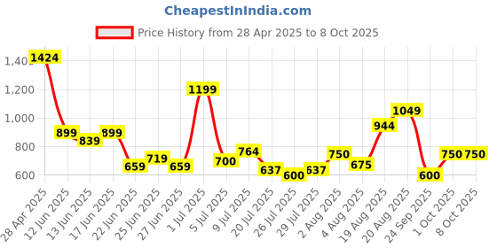 ajio.com superdry Studios Vegan Flip-Flops superdry Price History Graph from 28 Apr 2025 to 8 Oct 2025
