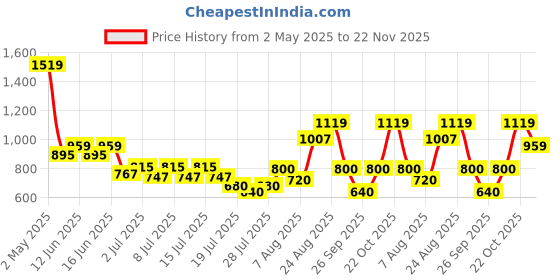 ajio.com superdry Studios Vegan Flip-Flops superdry Price History Graph from 2 May 2025 to 22 Nov 2025