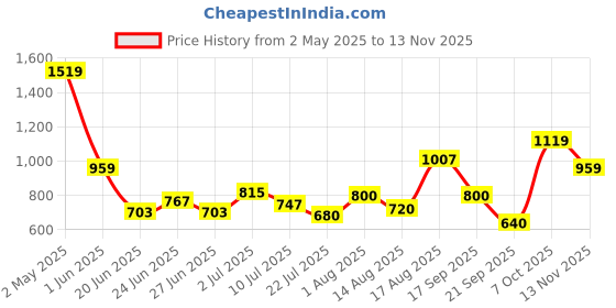 ajio.com superdry Studios Vegan Flip-Flops superdry Price History Graph from 2 May 2025 to 13 Nov 2025