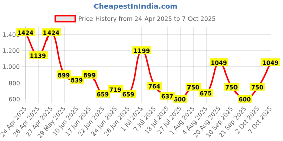 ajio.com superdry Studios Vegan Thong-Strap Flip-Flops superdry Price History Graph from 24 Apr 2025 to 7 Oct 2025