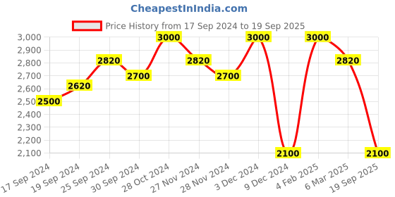 ajio.com superdry Studios Woven T-Shirt Dress superdry Price History Graph from 17 Sep 2024 to 19 Sep 2025