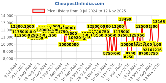 ajio.com superdry Studios Zip-Front Bomber Jacket superdry Price History Graph from 9 Jul 2024 to 12 Nov 2025