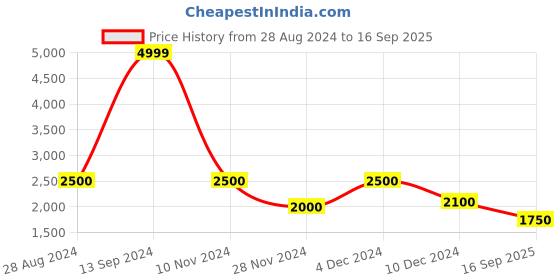 ajio.com superdry Studious Floral Print Wrap Top superdry Price History Graph from 28 Aug 2024 to 16 Sep 2025
