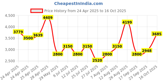 ajio.com superdry Suika Embroidered Loose Sweatshirt superdry Price History Graph from 24 Apr 2025 to 16 Oct 2025