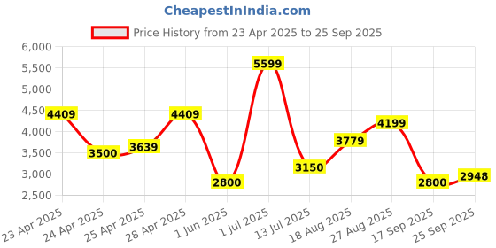 ajio.com superdry Suika Embroidered Loose Sweatshirt superdry Price History Graph from 23 Apr 2025 to 25 Sep 2025