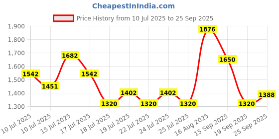 ajio.com superdry Suika Metallic Relaxed Vee T-Shirt superdry Price History Graph from 10 Jul 2025 to 25 Sep 2025