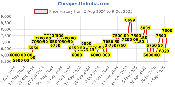 ajio.com superdry Suikajan Embroidered Bomber Jacket superdry Price History Graph from 3 Aug 2024 to 9 Oct 2025