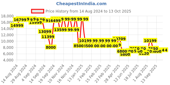 ajio.com superdry Suikajan Embroidered Bomber Jacket superdry Price History Graph from 14 Aug 2024 to 13 Oct 2025