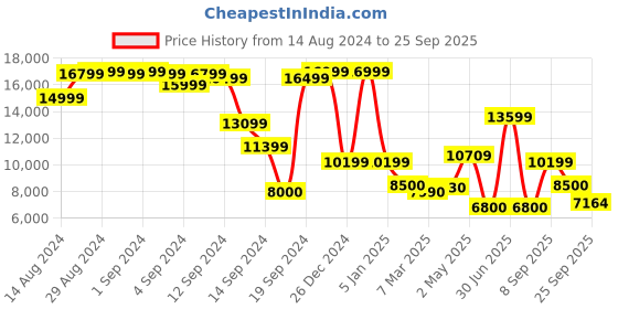 ajio.com superdry Suikajan Embroidered Bomber Jacket superdry Price History Graph from 14 Aug 2024 to 25 Sep 2025