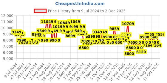 ajio.com superdry Suikajan Embroidered Mazarine Bomber Jacket superdry Price History Graph from 9 Jul 2024 to 2 Dec 2025