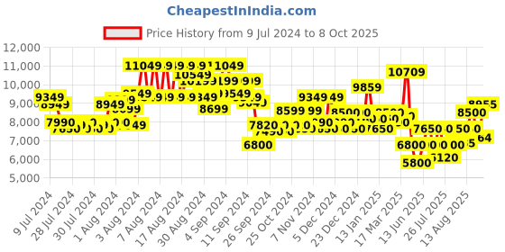 ajio.com superdry Suikajan Embroidered Mazarine Bomber Jacket superdry Price History Graph from 9 Jul 2024 to 8 Oct 2025