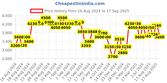 ajio.com superdry SUISEN Women's Antifit Light Blue Jeans superdry Price History Graph from 16 Aug 2024 to 17 Sep 2025