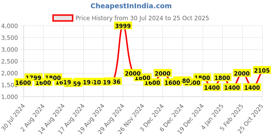 ajio.com superdry Summer Beach Shorts with Lace Trims superdry Price History Graph from 30 Jul 2024 to 25 Oct 2025