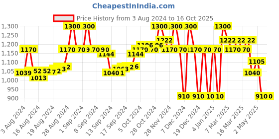 ajio.com superdry Summer bikini bottom neon stripe 14 superdry Price History Graph from 3 Aug 2024 to 15 Oct 2025