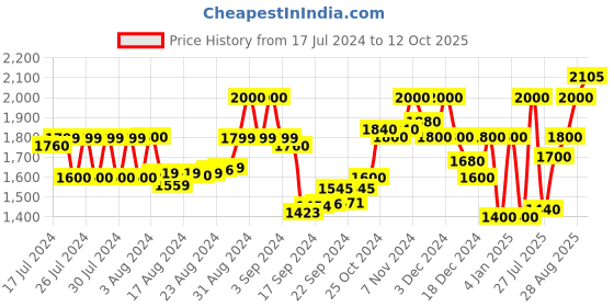 ajio.com superdry Sunscorched Chino Regular Fit City Shorts superdry Price History Graph from 17 Jul 2024 to 12 Oct 2025