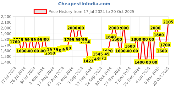 ajio.com superdry Sunscorched Chino Regular Fit Shorts superdry Price History Graph from 17 Jul 2024 to 20 Oct 2025